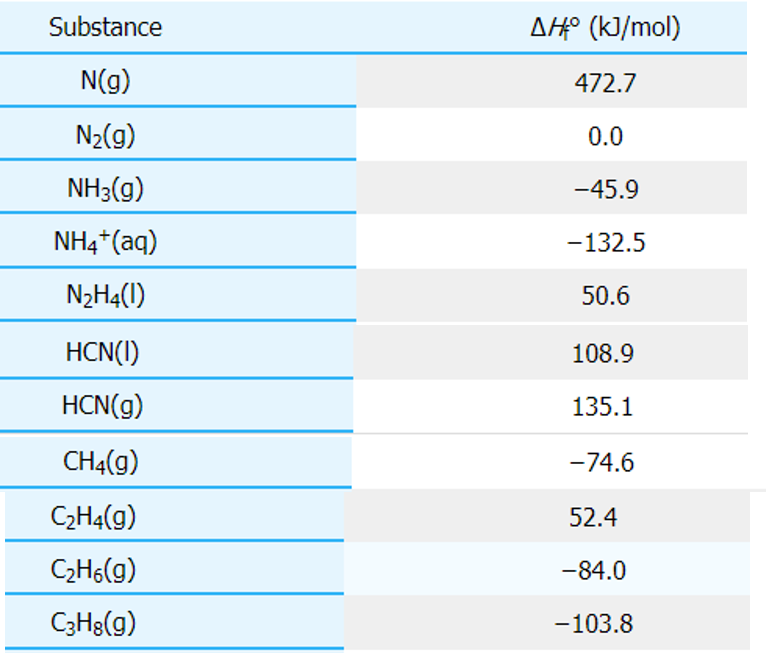 Substance
AHº (k]/mol)
N(g)
472.7
N2(g)
0.0
NH3(g)
-45.9
NH4*(aq)
-132.5
N2H4(I)
50.6
HCN(I)
108.9
HCN(g)
135.1
CH4(g)
-74.6
CH4(g)
52.4
CH6(g)
-84.0
C3Hg(g)
-103.8
