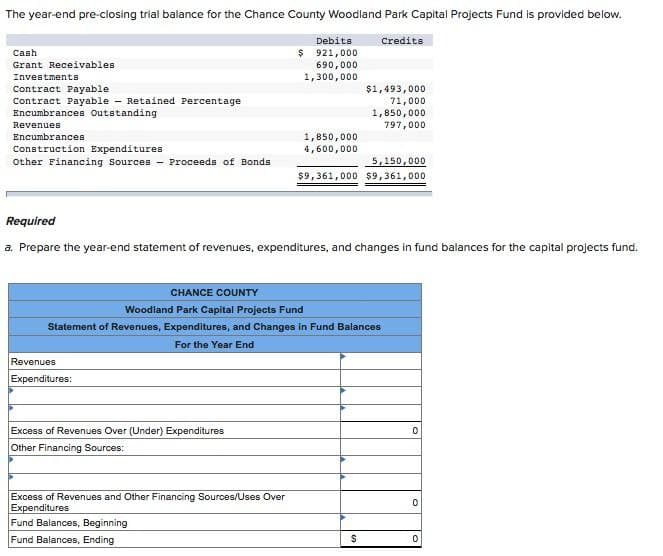 The year-end pre-closing trial balance for the Chance County Woodland Park Capital Projects Fund is provided below.
Cash
Grant Receivables
Debits
$ 921,000
Credits
Investments
Contract Payable
690,000
1,300,000
$1,493,000
Contract Payable Retained Percentage
Encumbrances Outstanding
Revenues
Encumbrances
71,000
1,850,000
797,000
1,850,000
Construction Expenditures
4,600,000
Other Financing Sources Proceeds of Bonds
5,150,000
$9,361,000 $9,361,000
Required
a. Prepare the year-end statement of revenues, expenditures, and changes in fund balances for the capital projects fund.
CHANCE COUNTY
Woodland Park Capital Projects Fund
Statement of Revenues, Expenditures, and Changes in Fund Balances
For the Year End
Revenues
Expenditures:
Excess of Revenues Over (Under) Expenditures
Other Financing Sources:
Excess of Revenues and Other Financing Sources/Uses Over
Expenditures
Fund Balances, Beginning
Fund Balances, Ending
0
0
$
0