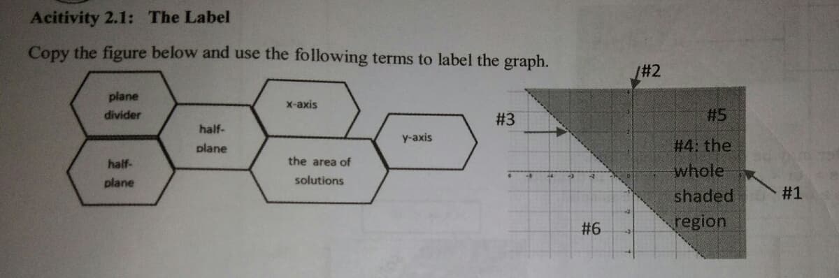 Acitivity 2.1: The Label
Copy the figure below and use the following terms to label the graph.
/#2
plane
X-axis
divider
#3
# 5
half-
y-axis
plane
#4: the
half-
the area of
whole
plane
solutions
shaded
#1
# 6
region
