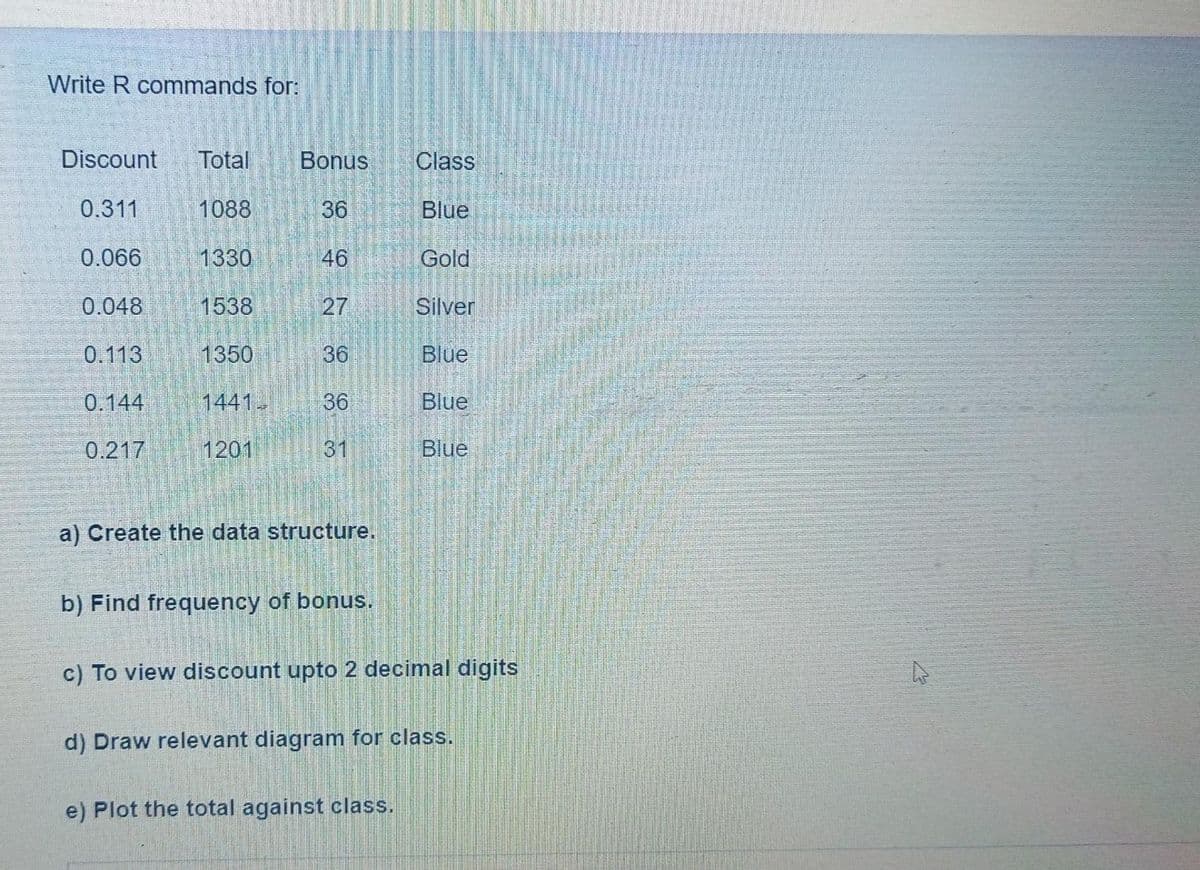 Write R commands for:
Discount
Total
Bonus
Class
0.311
1088
36
Blue
0.066
1330
46
Gold
0.048
1538
27
Silver
0.113
1350
36
Blue
0.144
1441
36
Blue
0.217
1201
31
Blue
a) Create the data structure.
b) Find frequency of bonus.
c) To view discount upto 2 decimal digits
d) Draw relevant diagram for class.
e) Plot the total against class.
