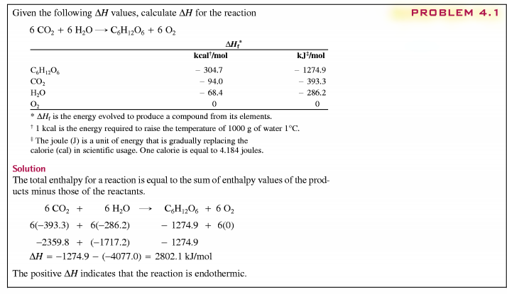 Given the following AH values, calculate AH for the reaction
PROBLEM 4.1
6 CO, + 6 H20 –→ CH]½O6 + 6 O;
AH;
kcal/mol
kJ*/mol
- 304.7
- 94.0
- 68.4
- 1274.9
- 393.3
- 286.2
CO,
H,O
* AH, is the energy evolved to produce a compound from its elements.
*1 kcal is the energy required to raise the temperature of 1000 g of water 1°C.
* The joule (J) is a unit of energy that is gradually replacing the
calorie (cal) in scientific usage. One calorie is equal to 4.184 joules.
Solution
The total enthalpy for a reaction is equal to the sum of enthalpy values of the prod-
ucts minus those of the reactants.
6 CO, +
6 H,0
C,H12O6 + 6 0,
- 1274.9 + 6(0)
- 1274.9
6(-393.3) + 6(-286.2)
-2359.8 + (-1717.2)
AH = -1274.9 – (-4077.0) = 2802.1 kJ/mol
The positive AH indicates that the reaction is endothermic.
