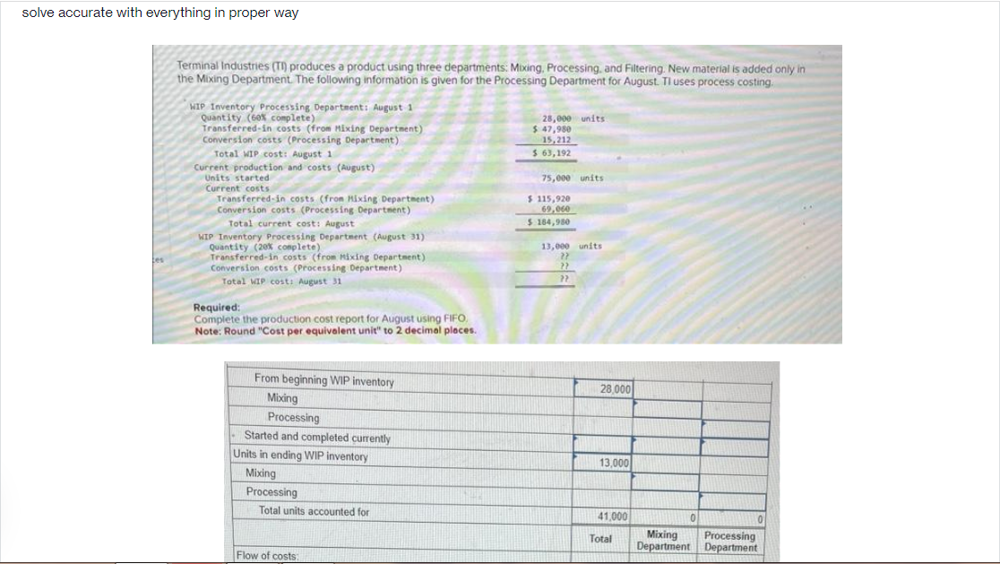 solve accurate with everything in proper way
Terminal Industries (TI) produces a product using three departments: Mixing, Processing, and Filtering. New material is added only in
the Mixing Department. The following information is given for the Processing Department for August. Tl uses process costing.
WIP Inventory Processing Department: August 1
Quantity (60% complete)
Transferred-in costs (from Mixing Department)
Conversion costs (Processing Department)
Total WIP cost: August 1
Current production and costs (August)
Units started
Current costs
Transferred-in costs (from Hixing Department)
Conversion costs (Processing Department)
Total current cost: August
WIP Inventory Processing Department (August 31)
Quantity (20% complete)
Transferred-in costs (from Mixing Department)
Conversion costs (Processing Department)
Total WIP cost: August 31
Required:
Complete the production cost report for August using FIFO,
Note: Round "Cost per equivalent unit" to 2 decimal places.
From beginning WIP inventory
Mixing
Processing
-Started and completed currently
Units in ending WIP inventory
Mixing
Processing
Total units accounted for
Flow of costs:
28,000 units
$ 47,980
15,212
$ 63,192
75,000 units
$ 115,920
69,060
$ 184,980
13,000 units
22
??
27
28,000
13,000
41,000
Total
0
0
Mixing Processing
Department Department