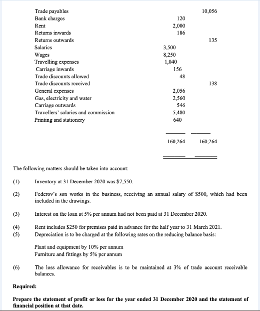 (3)
(4)
(5)
Trade payables
Bank charges
Rent
(6)
Returns inwards
Returns outwards
Salaries
Wages
Travelling expenses
Carriage inwards
Trade discounts allowed
Trade discounts received
General expenses
Gas, electricity and water
Carriage outwards
Travellers' salaries and commission
Printing and stationery
120
2,000
186
3,500
8,250
1,040
Plant and equipment by 10% per annum
Furniture and fittings by 5% per annum
156
48
2,056
2,560
546
5,480
640
160,264
10,056
135
The following matters should be taken into account:
(1)
Inventory at 31 December 2020 was $7,550.
(2)
Federov's son works in the business, receiving an annual salary of $500, which had been
included in the drawings.
138
160,264
Interest on the loan at 5% per annum had not been paid at 31 December 2020.
Rent includes $250 for premises paid in advance for the half year to 31 March 2021.
Depreciation is to be charged at the following rates on the reducing balance basis:
The loss allowance for receivables is to be maintained at 3% of trade account receivable
balances.
Required:
Prepare the statement of profit or loss for the year ended 31 December 2020 and the statement of
financial position at that date.