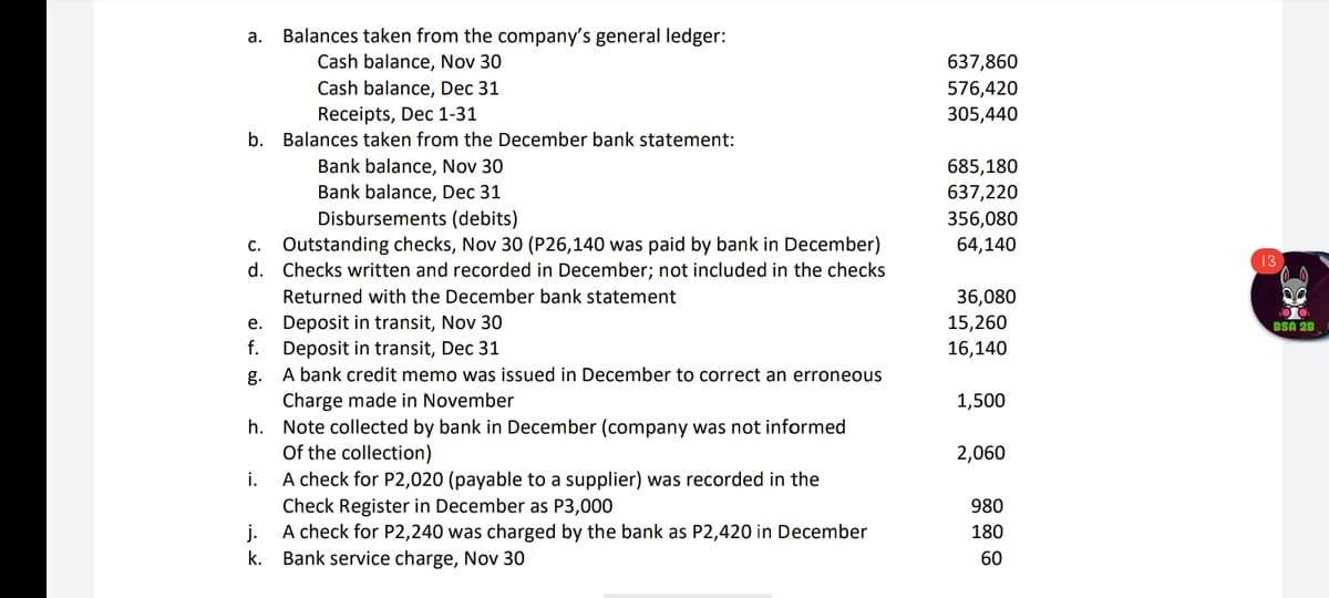 a.
Balances taken from the company's general ledger:
Cash balance, Nov 30
637,860
576,420
Cash balance, Dec 31
Receipts, Dec 1-31
305,440
b. Balances taken from the December bank statement:
Bank balance, Nov 30
Bank balance, Dec 31
Disbursements (debits)
685,180
637,220
356,080
64,140
c. Outstanding checks, Nov 30 (P26,140 was paid by bank in December)
d. Checks written and recorded in December; not included in the checks
13
Returned with the December bank statement
36,080
e. Deposit in transit, Nov 30
15,260
BSA 28
f.
Deposit in transit, Dec 31
16,140
g. A bank credit memo was issued in December to correct an erroneous
Charge made in November
h. Note collected by bank in December (company was not informed
Of the collection)
A check for P2,020 (payable to a supplier) was recorded in the
1,500
2,060
i.
Check Register in December as P3,000
980
j.
A check for P2,240 was charged by the bank as P2,420 in December
180
k.
Bank service charge, Nov 30
60
