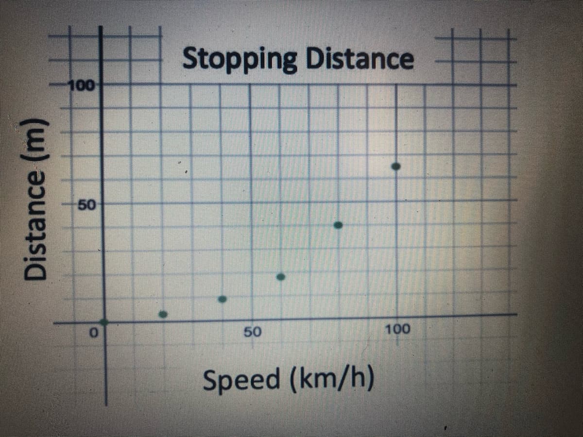 Stopping Distance
100
50
50
100
Speed (km/h)
Distance (m)
