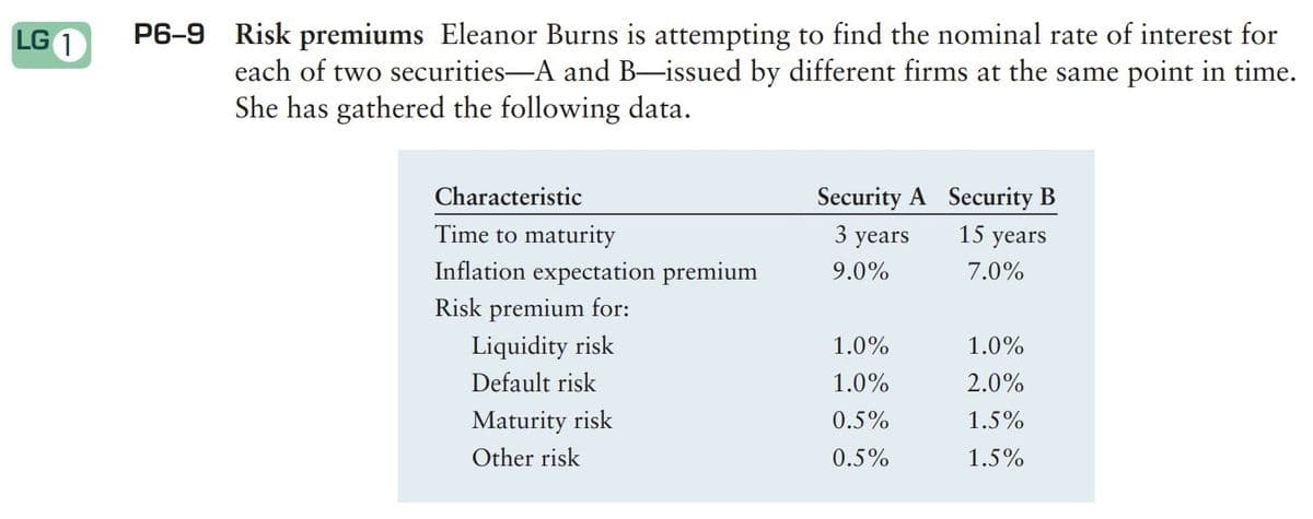 LG 1
P6-9 Risk premiums Eleanor Burns is attempting to find the nominal rate of interest for
each of two securities-A and B-issued by different firms at the same point in time.
She has gathered the following data.
Characteristic
Time to maturity
Inflation expectation premium
Risk premium for:
Liquidity risk
Default risk
Maturity risk
Other risk
Security A Security B
years 15 years
3
9.0%
7.0%
1.0%
1.0%
0.5%
0.5%
1.0%
2.0%
1.5%
1.5%