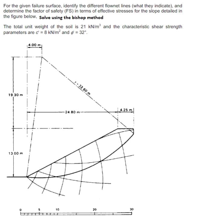 For the given failure surface, identify the different flownet lines (what they indicate), and
determine the factor of safety (FS) in terms of effective stresses for the slope detailed in
the figure below, Solve using the bishop method
The total unit weight of the soil is 21 kN/m and the characteristic shear strength
parameters are c' = 8 kN/m² and = 32°.
4.00 m
:32 60 m
19.30 m
4 25 m
24 80 m-
13.00 m
30
20
10
