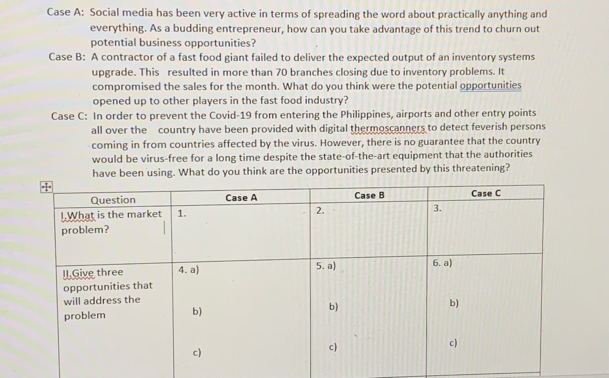 Case A: Social media has been very active in terms of spreading the word about practically anything and
everything. As a budding entrepreneur, how can you take advantage of this trend to churn out
potential business opportunities?
Case B: A contractor of a fast food giant failed to deliver the expected output of an inventory systems
upgrade. This resulted in more than 70 branches closing due to inventory problems. It
compromised the sales for the month. What do you think were the potential opportunities
opened up to other players in the fast food industry?
Case C: In order to prevent the Covid-19 from entering the Philippines, airports and other entry points
all over the country have been provided with digital thermoscanners to detect feverish persons
coming in from countries affected by the virus. However, there is no guarantee that the country
would be virus-free for a long time despite the state-of-the-art equipment that the authorities
have been using. What do you think are the opportunities presented by this threatening?
Case B
Case C
Question
Case A
2.
3.
I.What is the market
problem?
1.
4. a)
5. a)
6. a)
ILGive three
opportunities that
will address the
b)
b)
b)
problem
c)
c)
c)
