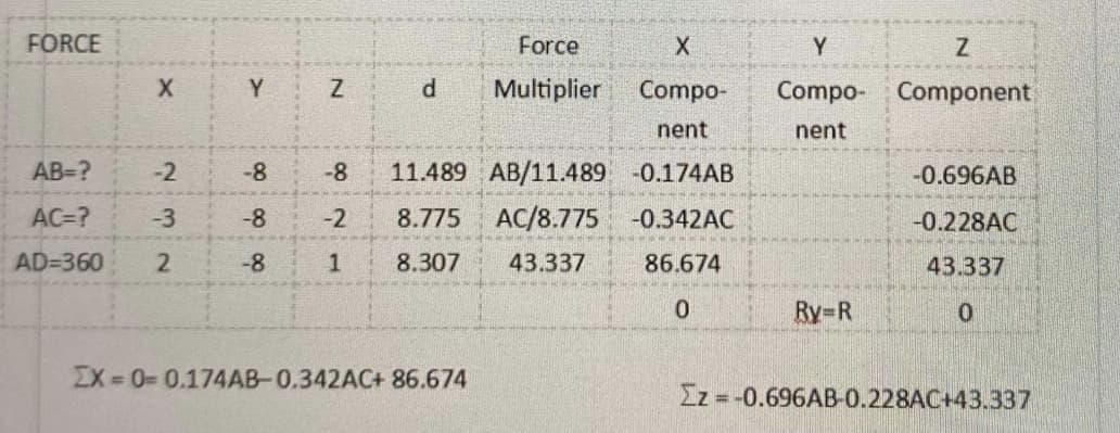 FORCE
Force
Y
Y
Multiplier Compo-
Compo-
Component
nent
nent
AB-?
-2
-8
-8
11.489
AB/11.489 -0.174AB
-0.696AB
AC=?
-8
-2
8.775
AC/8.775 -0.342AC
-0.228AC
AD=360
-8
1
8.307
43.337
86.674
43.337
Ry=R
0.
2X 0= 0.174AB-0.342AC+ 86.674
Iz =-0.696AB-0.228AC+43.337
3.
