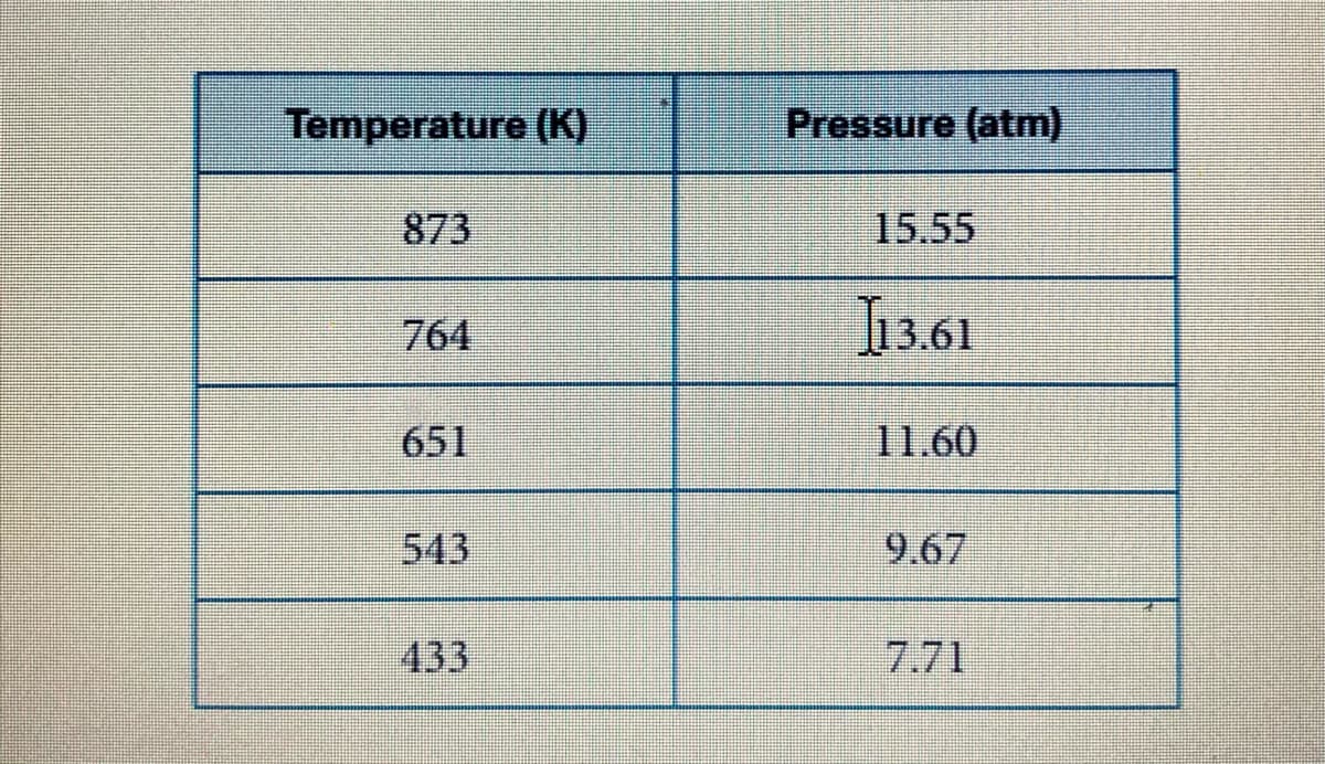 Temperature (K)
Pressure (atm)
873
15.55
764
I3.61
651
11.60
543
9.67
433
7.71
