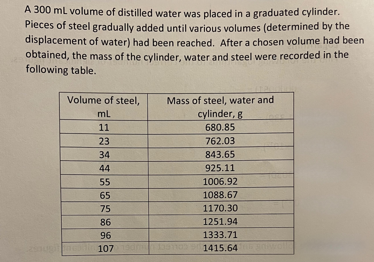 A 300 mL volume of distilled water was placed in a graduated cylinder.
Pieces of steel gradually added until various volumes (determined by the
displacement of water) had been reached. After a chosen volume had been
obtained, the mass of the cylinder, water and steel were recorded in the
following table.
Volume of steel,
Mass of steel, water and
mL
cylinder, g
11
680.85
23
762.03
34
843.65
44
925.11
55
1006.92
65
1088.67
75
1170.30
86
1251.94
96
1333.71
291ugitine
107
1415.64