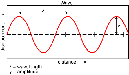 Wave
--
distance
A = wavelength
y = amplitude
