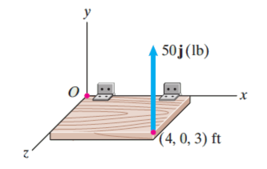 Z
y
50j (lb)
(4, 0, 3) ft
X