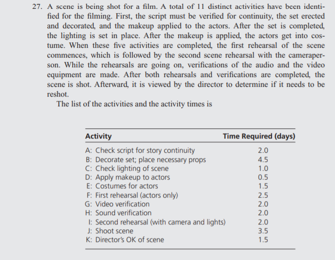 27. A scene is being shot for a film. A total of 11 distinct activities have been identi-
fied for the filming. First, the script must be verified for continuity, the set erected
and decorated, and the makeup applied to the actors. After the set is completed,
the lighting is set in place. After the makeup is applied, the actors get into cos-
tume. When these five activities are completed, the first rehearsal of the scene
commences, which is followed by the second scene rehearsal with the cameraper-
son. While the rehearsals are going on, verifications of the audio and the video
equipment are made. After both rehearsals and verifications are completed, the
scene is shot. Afterward, it is viewed by the director to determine if it needs to be
reshot.
The list of the activities and the activity times is
Activity
Time Required (days)
A: Check script for story continuity
B: Decorate set; place necessary props
C: Check lighting of scene
D: Apply makeup to actors
E: Costumes for actors
2.0
4.5
1.0
0.5
1.5
F: First rehearsal (actors only)
G: Video verification
H: Sound verification
2.5
2.0
2.0
I: Second rehearsal (with camera and lights)
J: Shoot scene
K: Director's OK of scene
2.0
3.5
1.5
