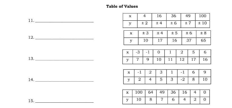 11.
12.
13.
14.
15.
Table of Values
X
у
X
X
y
-3
у 7
X -1
у
2
N
4
± 2
+3
10
-1
9
2
4
X 100
64
У 10 8
16
± 4
± 4
17
0
10
3
5
сл
49
7
36
± 6
±5
16
1
2
11 12
1
3
36
6
-1
-2
49
+7
± 6
37
16
4
100
± 10
± 8
65
5
6
17 16
6 9
8 10
4
0
2 0