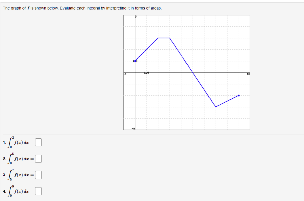 The graph of f is shown below. Evaluate each integral by interpreting it in terms of areas.
1
1.
2.
f(x) dæ =
3.
f(x) dæ =
4.
f(x) dz =
