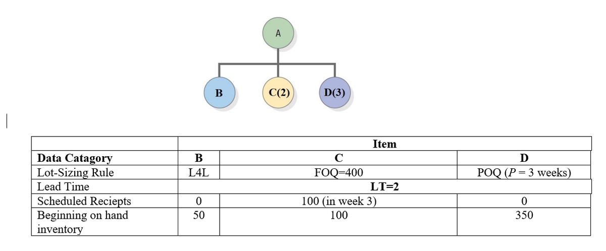 A
B
C(2)
D(3)
|
Item
Data Catagory
Lot-Sizing Rule
Lead Time
В
C
D
L4L
FOQ=400
POQ (P= 3 weeks)
LT=2
Scheduled Reciepts
Beginning on hand
inventory
100 (in week 3)
50
100
350
