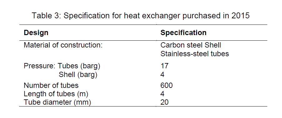 Table 3: Specification for heat exchanger purchased in 2015
Design
Specification
Material of construction:
Carbon steel Shell
Stainless-steel tubes
Pressure: Tubes (barg)
Shell (barg)
17
4
Number of tubes
600
Length of tubes (m)
Tube diameter (mm)
4
20
