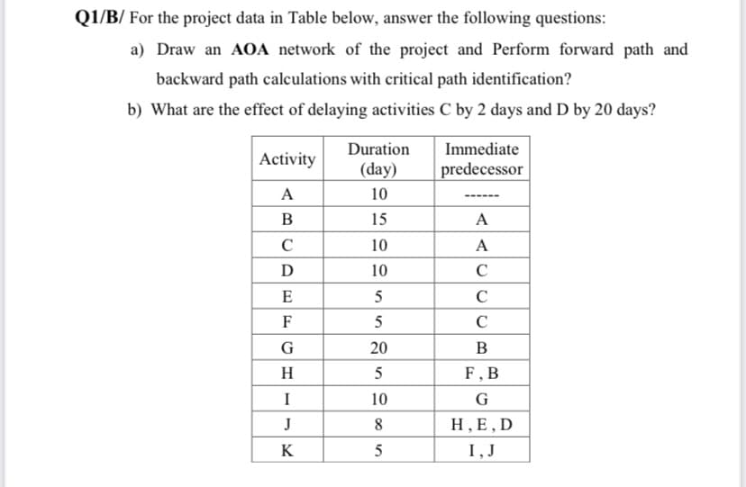 Q1/B/ For the project data in Table below, answer the following questions:
a) Draw an AOA network of the project and Perform forward path and
backward path calculations with critical path identification?
b) What are the effect of delaying activities C by 2 days and D by 20 days?
Duration
Immediate
Activity
(day)
predecessor
A
10
В
15
A
C
10
A
D
10
C
E
5
C
F
5
C
G
20
H
5
F, B
I
10
G
J
8.
H, E, D
K
5
I, J
