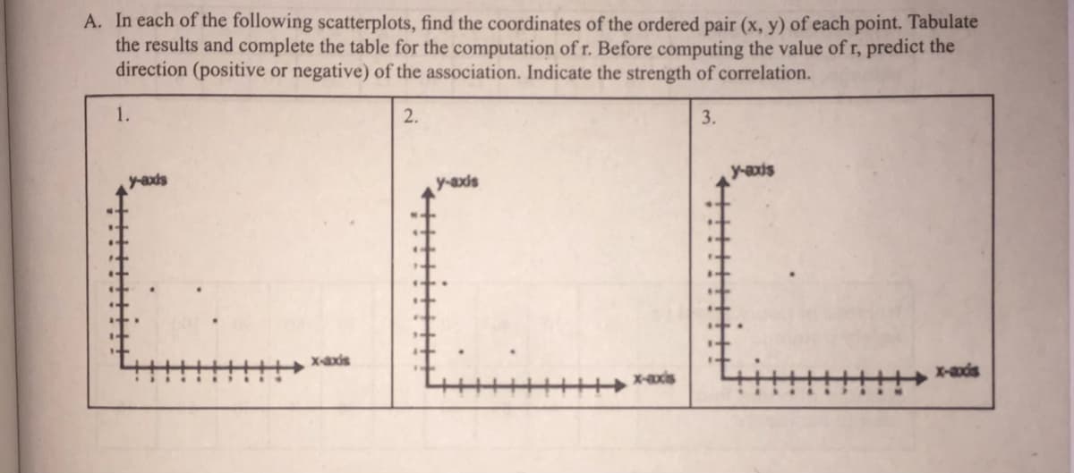 A. In each of the following scatterplots, find the coordinates of the ordered pair (x, y) of each point. Tabulate
the results and complete the table for the computation of r. Before computing the value of r, predict the
direction (positive or negative) of the association. Indicate the strength of correlation.
1.
2.
3.
y-axds
y-axds
y-axds
X-axis
X-axis
