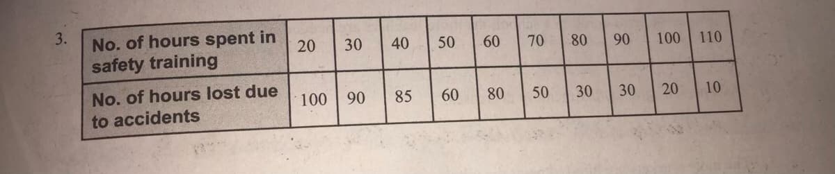 3.
No. of hours spent in
safety training
20
30
40
50
60
70
80
90
100
110
No. of hours lost due
to accidents
100
90
85
60
80
50
30
30
20
10
