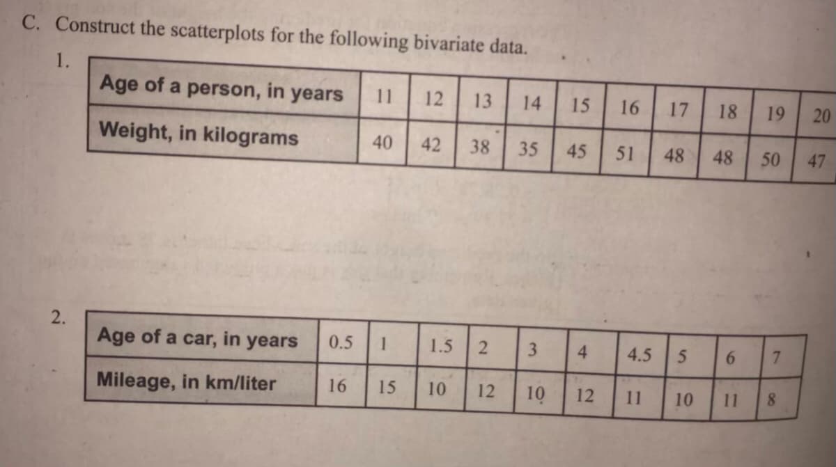 C. Construct the scatterplots for the following bivariate data.
1.
Age of a person, in years
11
12
13
14
15
17
18
19
20
Weight, in kilograms
40
42
38
35
51
48
48
50
47
Age of a car, in years
0.5
1.5
4
4.5
6.
7.
Mileage, in km/liter
16
15
10
12
10
12
11
10
11
8.
6
45
