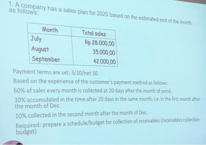 1. A company has a sales plan for 2020 based on the estimated end of the month
as follows:
Month
Total sales
July
Rp 28.000,00
August
35.000,00
September
42.000,00
Payment terms are set: 3/20/net 30.
Based on the experience of the customer's payment method as follows:
60% of sales every month is collected at 20 days after the month of pend.
30% accumulated in the time after 20 days in the same month, i.e. in the first month after
the month of Dec.
10% collected in the second month after the month of Dec.
Required: prepare a schedule/budget for collection of receivables (receivables collection
budget)