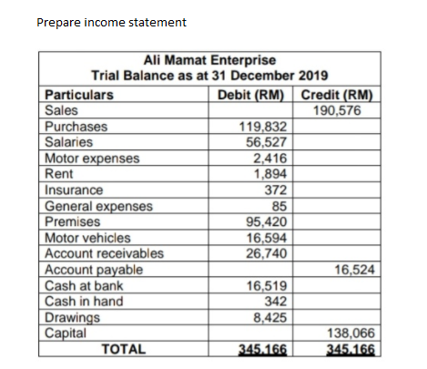 Prepare income statement
Particulars
Sales
Purchases
Salaries
Motor expenses
Rent
Insurance
General expenses
Premises
Motor vehicles
Account receivables
Account payable
Cash at bank
Cash in hand
Drawings
Capital
Ali Mamat Enterprise
Trial Balance as at 31 December 2019
TOTAL
Debit (RM) Credit (RM)
190,576
119,832
56,527
2,416
1,894
372
85
95,420
16,594
26,740
16,519
342
8,425
345.166
16,524
138,066
345.166