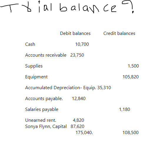 Trial balance ?
Cash
Debit balances
10,700
Accounts receivable 23,750
Supplies
Equipment
Accumulated Depreciation- Equip. 35,310
Accounts payable. 12,840
Salaries payable
Unearned rent.
Sonya Flynn, Capital
4,820
87,620
Credit balances
175,040.
1,500
105,820
1,180
108,500