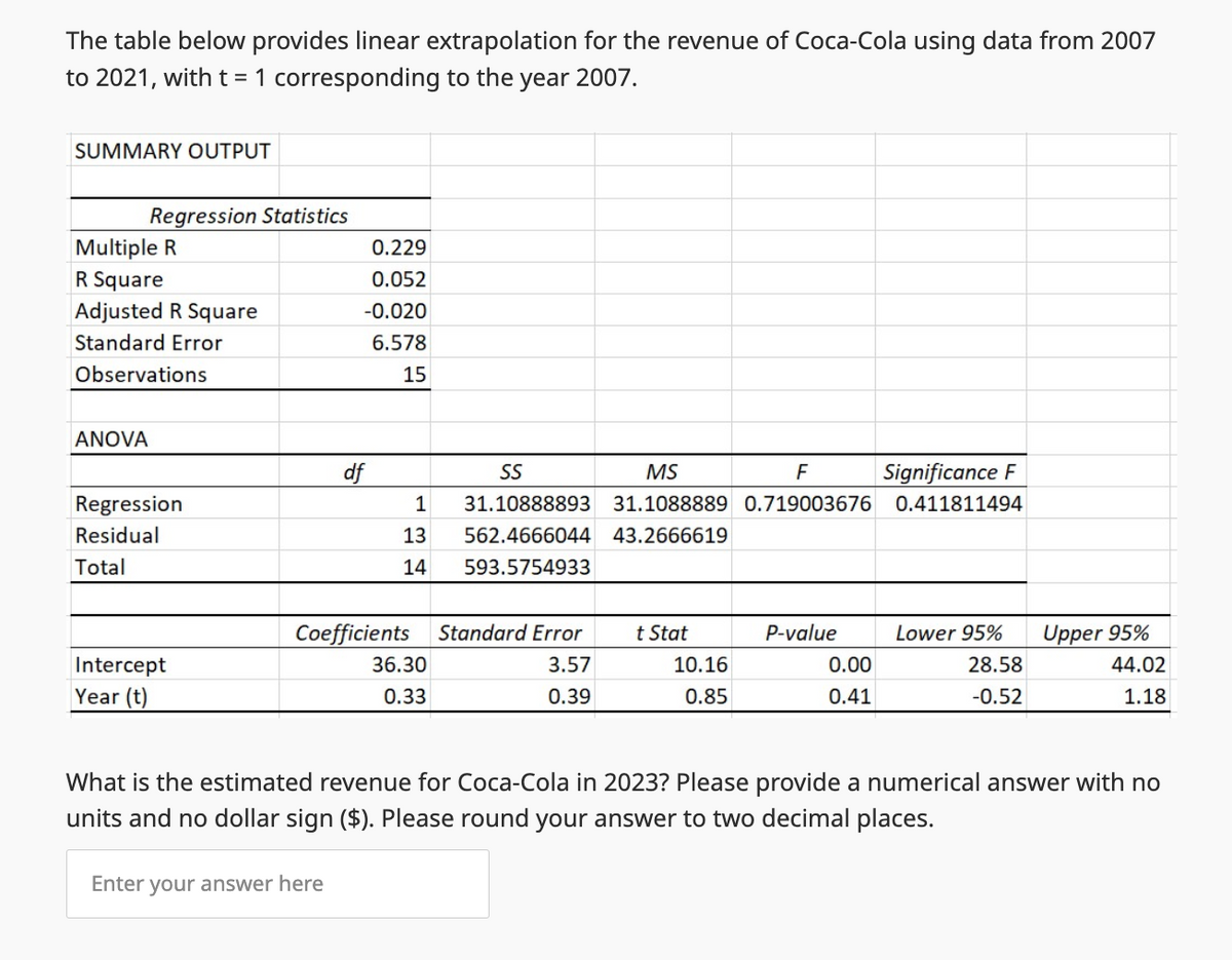 The table below provides linear extrapolation for the revenue of Coca-Cola using data from 2007
to 2021, with t = 1 corresponding to the
year 2007.
SUMMARY OUTPUT
Regression Statistics
Multiple R
R Square
Adjusted R Square
Standard Error
Observations
ANOVA
Regression
Residual
Total
Intercept
Year (t)
0.229
0.052
-0.020
6.578
15
df
Enter your answer here
SS
MS
F
Significance F
1 31.10888893 31.1088889 0.719003676 0.411811494
13
562.4666044 43.2666619
14 593.5754933
Coefficients
36.30
0.33
Standard Error
3.57
0.39
t Stat
10.16
0.85
P-value
0.00
0.41
Lower 95%
28.58
-0.52
Upper 95%
44.02
1.18
What is the estimated revenue for Coca-Cola in 2023? Please provide a numerical answer with no
units and no dollar sign ($). Please round your answer to two decimal places.