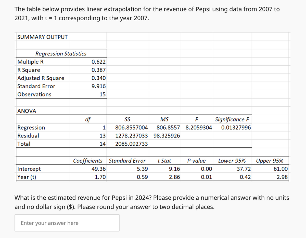 The table below provides linear extrapolation for the revenue of Pepsi using data from 2007 to
2021, with t = 1 corresponding to the year 2007.
SUMMARY OUTPUT
Regression Statistics
Multiple R
R Square
Adjusted R Square
Standard Error
Observations
ANOVA
Regression
Residual
Total
Intercept
Year (t)
df
0.622
0.387
0.340
9.916
15
1
13
14
SS
MS
F
806.8557004 806.8557 8.2059304
1278.237033 98.325926
2085.092733
Coefficients Standard Error
5.39
0.59
49.36
1.70
t Stat
9.16
2.86
P-value
0.00
0.01
Significance F
0.01327996
Lower 95%
37.72
0.42
Upper 95%
61.00
2.98
What is the estimated revenue for Pepsi in 2024? Please provide a numerical answer with no units
and no dollar sign ($). Please round your answer to two decimal places.
Enter your answer here