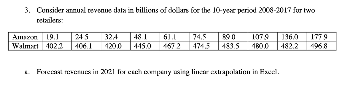 3. Consider annual revenue data in billions of dollars for the 10-year period 2008-2017 for two
retailers:
Amazon 19.1 24.5 32.4 48.1
61.1
74.5 89.0 107.9 136.0 177.9
Walmart 402.2 406.1 420.0 445.0 467.2 474.5 483.5 480.0 482.2 496.8
a. Forecast revenues in 2021 for each company using linear extrapolation in Excel.