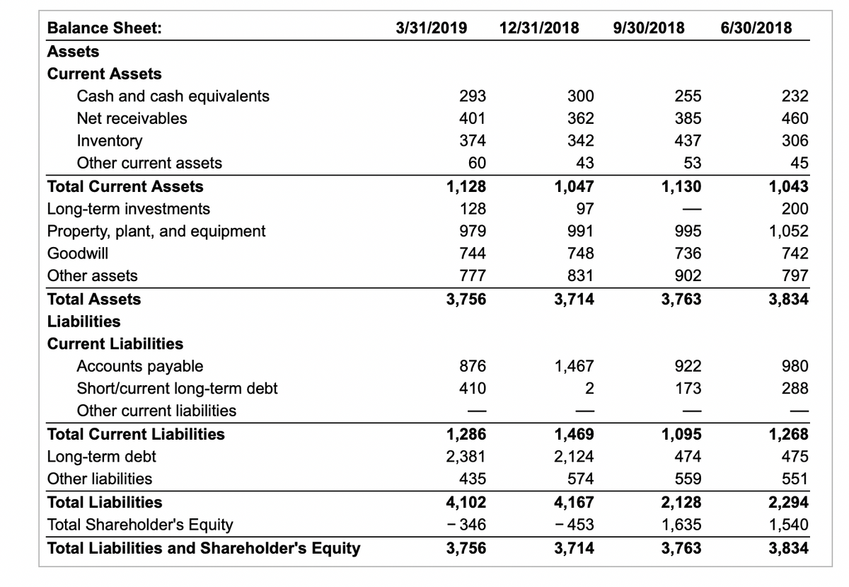 Balance Sheet:
Assets
Current Assets
3/31/2019
12/31/2018
9/30/2018
6/30/2018
Cash and cash equivalents
Net receivables
Inventory
293
300
255
232
401
362
385
460
374
342
437
306
Other current assets
60
43
53
45
Total Current Assets
1,128
1,047
1,130
1,043
Long-term investments
128
97
200
Property, plant, and equipment
979
991
995
1,052
Goodwill
744
748
736
742
Other assets
777
831
902
797
Total Assets
3,756
3,714
3,763
3,834
Liabilities
Current Liabilities
Accounts payable
876
1,467
922
980
Short/current long-term debt
410
2
173
288
Other current liabilities
Total Current Liabilities
1,286
1,469
1,095
1,268
Long-term debt
2,381
2,124
474
475
Other liabilities
435
574
559
551
Total Liabilities
4,102
4,167
2,128
2,294
Total Shareholder's Equity
- 346
- 453
1,635
1,540
Total Liabilities and Shareholder's Equity
3,756
3,714
3,763
3,834