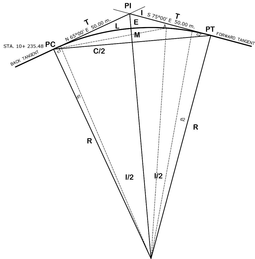 PI
S 75°00' E 50.00 m.
E
PT
FORWARD TANGENT
M
C2
N 65°00' E 50.00 m.
STA. 10+ 235.48 PC
C/2
BACK TANGENT
d2
R
R
1/2
