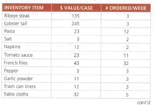 INVENTORY ITEM
S VALUE/CASE
# ORDERED/WEEK
Ribeye steak
135
3
Lobster tail
245
3
Pasta
23
12
Salt
3
2
Napkins
12
Tomato sauce
23
11
French fries
43
32
Pepper
3
Garlic powder
11
Trash can liners
12
3
Table cloths
32
5.
cont'd
3.
