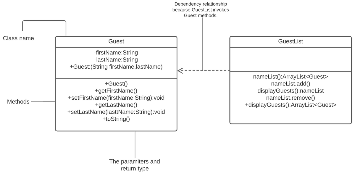 Dependency relationship
because GuestList invokes
Guest methods.
Class name
Guest
GuestList
-firstName:String
-lastName:String
+Guest:(String firstName, lastName)
+Guest()
+getFirstName()
+setFirstName(firstName:String):void
+getLastName()
+setLastName(lasttName:String):void
+toString()
nameList():ArrayList<Guest>
nameList.add()
displayGuests(:nameList
nameList.remove()
+displayGuests():ArrayList<Guest>
Methods
The paramiters and
return type
