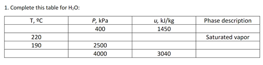 1. Complete this table for H2O:
T, °C
P, kPa
u, kJ/kg
Phase description
400
1450
220
Saturated vapor
190
2500
4000
3040
