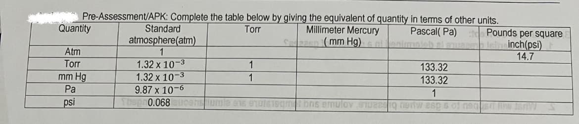 Pre-Assessment/APK: Complete the table below by giving the equivalent of quantity in terms of other units.
Quantity
Standard
Millimeter Mercury
Caaen mm Hg)nionimateb
Torr
Pascal( Pa)
atmosphere(atm)
1
Pounds per square
leininch(psi)
14.7
Atm
1.32 x 10-3
1.32 x 10-3
9.87 x 10-6
fbopn0.068ucensiumie e16 9uIS19gm bns emulov STu g ertw esp s of nast Hiw snwS
Torr
133.32
mm Hg
133.32
Pa
1
psi
