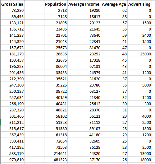 Gross Sales
Population Average Income Average Age Advertising
73,280
2718
19280
62
89,493
7148
18617
58
133,121
21895
20123
57
1500
136,712
23485
21645
55
141,228
21701
73640
59
2400
144,320
21043
22341
41
1500
157,673
25673
81470
47
181,279
28636
23252
48
25000
193,457
32676
17318
45
196,223
36004
67131
43
201,436
33433
24579
41
1200
212,390
35621
31620
37
247,360
39226
23780
35
5000
250,127
38722
63127
37
257,634
40159
21340
32
1200
266,190
40431
25612
30
300
287,320
48821
28370
31
301,466
58102
56121
29
4000
311,212
51323
31112
27
2500
315,617
51580
59107
28
1500
367,439
61318
41180
29
1200
390,411
72054
32609
25
417,392
73563
36128
28
2500
583,170
214641
44320
27
13000
979,810
481323
37170
26
18000
