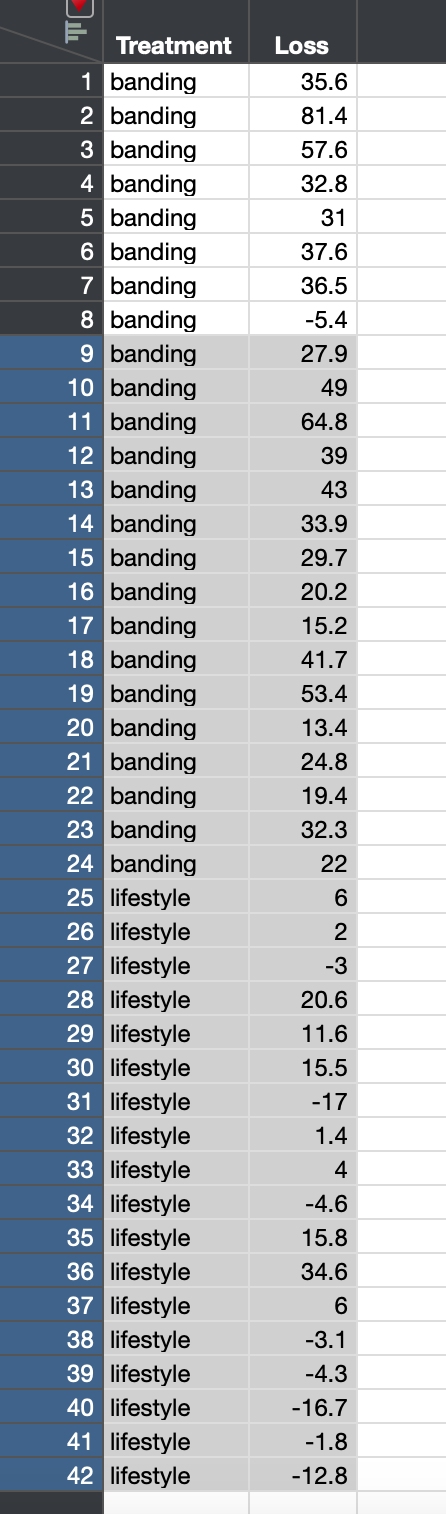 Treatment
1 banding
banding
2
3
banding
4 banding
5 banding
6 banding
7 banding
8 banding
9 banding
10 banding
11 banding
12 banding
13 banding
14 banding
15 banding
16 banding
17 banding
18 banding
19 banding
20 banding
21 banding
22 banding
23 banding
24 banding
25 lifestyle
26 lifestyle
27 lifestyle
28 lifestyle
29 lifestyle
30 lifestyle
31
lifestyle
32 lifestyle
33 lifestyle
34 lifestyle
35 lifestyle
36 lifestyle
37 lifestyle
38 lifestyle
39 lifestyle
40 lifestyle
41 lifestyle
42 lifestyle
Loss
35.6
81.4
57.6
32.8
31
37.6
36.5
-5.4
27.9
49
64.8
39
43
33.9
29.7
20.2
15.2
41.7
53.4
13.4
24.8
19.4
32.3
2623
-3
20.6
11.6
15.5
-17
1.4
4
-4.6
15.8
34.6
6
-3.1
-4.3
-16.7
-1.8
-12.8