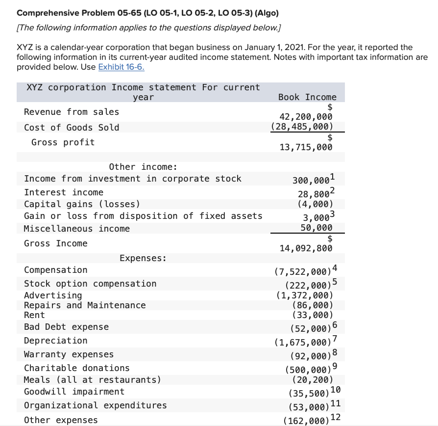 Comprehensive Problem 05-65 (LO 05-1, LO 05-2, LO 05-3) (Algo)
[The following information applies to the questions displayed below.]
XYZ is a calendar-year corporation that began business on January 1, 2021. For the year, it reported the
following information in its current-year audited income statement. Notes with important tax information are
provided below. Use Exhibit 16-6.
XYZ corporation Income statement For current
Book Income
$
42,200,000
(28,485,000)
$
13,715,000
year
Revenue from sales
Cost of Goods Sold
Gross profit
Other income:
Income from investment in corporate stock
300,0001
28,8002
(4,000)
Interest income
Capital gains (losses)
Gain or loss from disposition of fixed assets
3,0003
50,000
$
14,092,800
Miscellaneous income
Gross Income
Expenses:
(7,522,000)4
(222,000)5
(1,372,000)
(86,000)
(33,000)
Compensation
Stock option compensation
Advertising
Repairs and Maintenance
Rent
(52,000)6
(1,675,000)7
(92,000)8
(500,000)9
(20,200)
Bad Debt expense
Depreciation
Warranty expenses
Charitable donations
Meals (all at restaurants)
Goodwill impairment
(35,500) 10
(53,000)11
(162,000)12
Organizational expenditures
Other expenses
