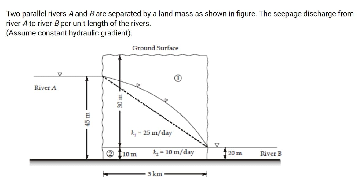 Two parallel rivers A and Bare separated by a land mass as shown in figure. The seepage discharge from
river A to river B per unit length of the rivers.
(Assume constant hydraulic gradient).
Ground Surface
River A
k, = 25 m/day
I10 m
= 10 m/day
20 m
River B
3 km ·
45 m
