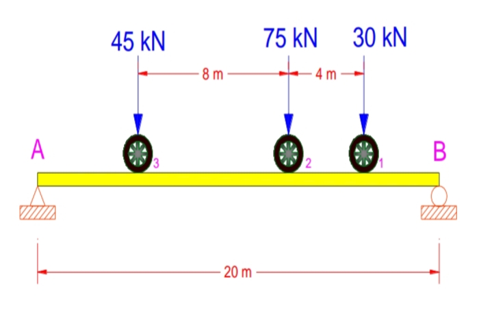 A
45 KN
8 m
20 m
75 KN
2
4 m
30 kN
B