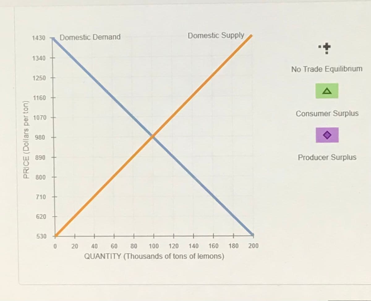 Domestic Demand
Domestic Supply
1430
1340
No Trade Equilibrium
1250
1160
Consumer Surplus
1070
980
890
Producer Surplus
800
710
620
530
0 20
QUANTITY (Thousands of tons of lemons)
40
60
80
100
120
140
160
180
200
PRICE (Dollars per ton)
