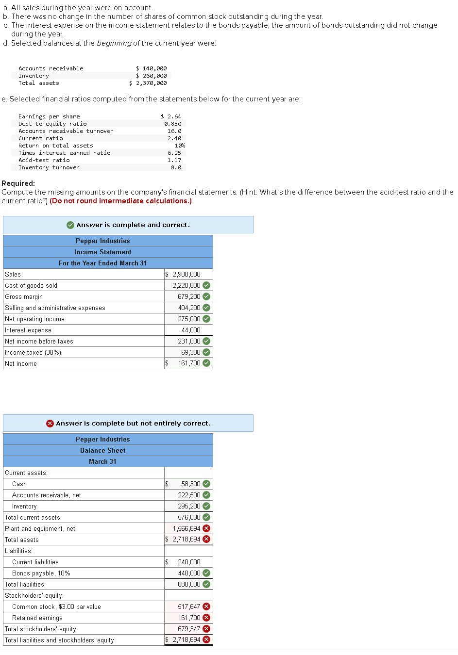 a. All sales during the year were on account.
b. There was no change in the number of shares of common stock outstanding during the year.
c. The interest expense on the income statement relates to the bonds payable; the amount of bonds outstanding did not change
during the year.
d. Selected balances at the beginning of the current year were:
Accounts receivable
Inventory
Total assets
e. Selected financial ratios computed from the statements below for the current year are:
Earnings per share.
Debt-to-equity ratio
Accounts receivable turnover
Current ratio
Return on total assets
Times interest earned ratio
Acid-test ratio.
Inventory turnover
Sales
Cost of goods sold
Gross margin
Selling and administrative expenses
Net operating income
Interest expense
Net income before taxes
Income taxes (30%)
Net income
Liabilities:
Required:
Compute the missing amounts on the company's financial statements. (Hint: What's the difference between the acid-test ratio and the
current ratio?) (Do not round intermediate calculations.)
Current assets:
Cash
Accounts receivable, net
Inventory
Total current assets.
Plant and equipment, net
Total assets
$ 140,000
$ 260,000
$ 2,370,000
Answer is complete and correct.
Pepper Industries
Income Statement
For the Year Ended March 31
Current liabilities
Bonds payable, 10%
$ 2.64
0.850
16.0
2.40
Total liabilities
Stockholders' equity:
Common stock, $3.00 par value
Retained earnings
Total stockholders' equity
Total liabilities and stockholders' equity.
10%
6.25
1.17
> Answer is complete but not entirely correct.
Pepper Industries
Balance Sheet
March 31
$ 2,900,000
2,220,800✔
679,200✔
404,200✔
275,000
44,000
231,000✔
69,300✔
$ 161,700 ✓
$
58,300✔
222,500
295,200✔
576,000 ✓
1,566,694 X
$ 2,718,694 X
$ 240,000
440,000
680,000✔
517,647 X
161,700 X
679,347 X
$ 2,718,694 X