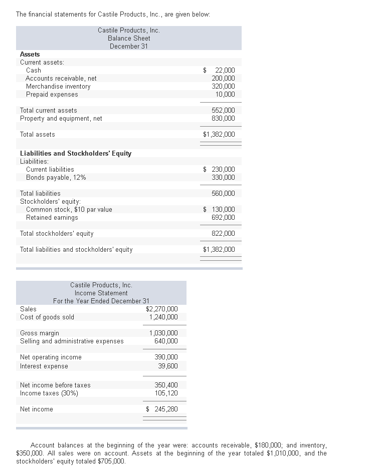 The financial statements for Castile Products, Inc., are given below:
Castile Products, Inc.
Balance Sheet
December 31
Assets
Current assets:
$ 22,000
200,000
320,000
10,000
Cash
Accounts receivable, net
Merchandise inventory
Prepaid expenses
Total current assets
552,000
830,000
Property and equipment, net
Total assets
$1,382,000
Liabilities and Stockholders' Equity
Liabilities:
$ 230,000
330,000
Current liabilities
Bonds payable, 12%
Total liabilities
560,000
Stockholders' equity:
Common stock, $10 par value
Retained earnings
$ 130,000
692,000
Total stockholders' equity
822,000
Total liabilities and stockholders' equity
$1,382,000
Castile Products, Inc.
Income Statement
For the Year Ended December 31
Sales
Cost of goods sold
$2,270,000
1,240,000
Gross margin
Selling and administrative expenses
1,030,000
640,000
390,000
39,600
Net operating income
Interest expense
350,400
105,120
Net income before taxes
Income taxes (30%)
Net income
$ 245,280
Account balances at the beginning of the year were: accounts receivable, $180,000; and inventory.
$350,000. All sales were on account. Assets at the beginning of the year totaled $1,010,000, and the
stockholders' equity totaled $705,000.
