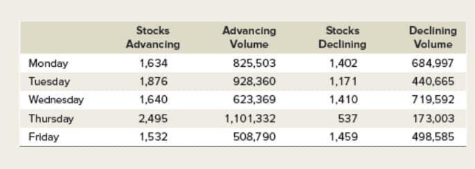 Stocks
Advancing
Volume
Declining
Volume
Stocks
Advancing
Declining
Monday
1,634
825,503
1,402
684,997
Tuesday
1,876
928,360
1,171
440,665
Wednesday
1,640
623,369
1,410
719,592
Thursday
2,495
1,101,332
537
173,003
Friday
1,532
508,790
1,459
498,585
