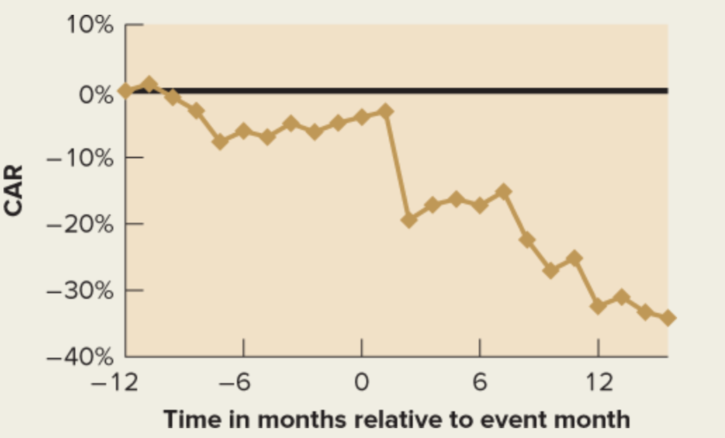 10%
0%
- 10%
-20%
-30%
-40%
-12
-6
6
12
Time in months relative to event month
CAR
