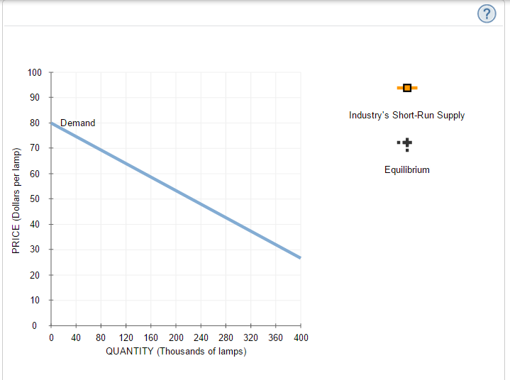 PRICE (Dollars per lamp)
100
90
80
70
60
50
40
30
20
10
0
Demand
40
80 120 160 200 240 280 320 360 400
QUANTITY (Thousands of lamps)
Industry's Short-Run Supply
Equilibrium
?