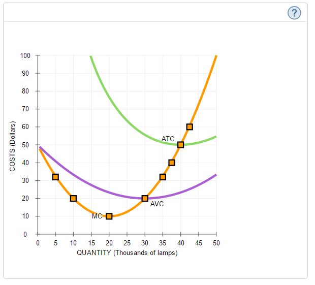 COSTS (Dollars)
100
90
80
70
60
50
40
30
20
10
0
0 5
MC
ATC
U
□
AVC
10 15 20 25 30 35 40
QUANTITY (Thousands of lamps)
□
45
50
?